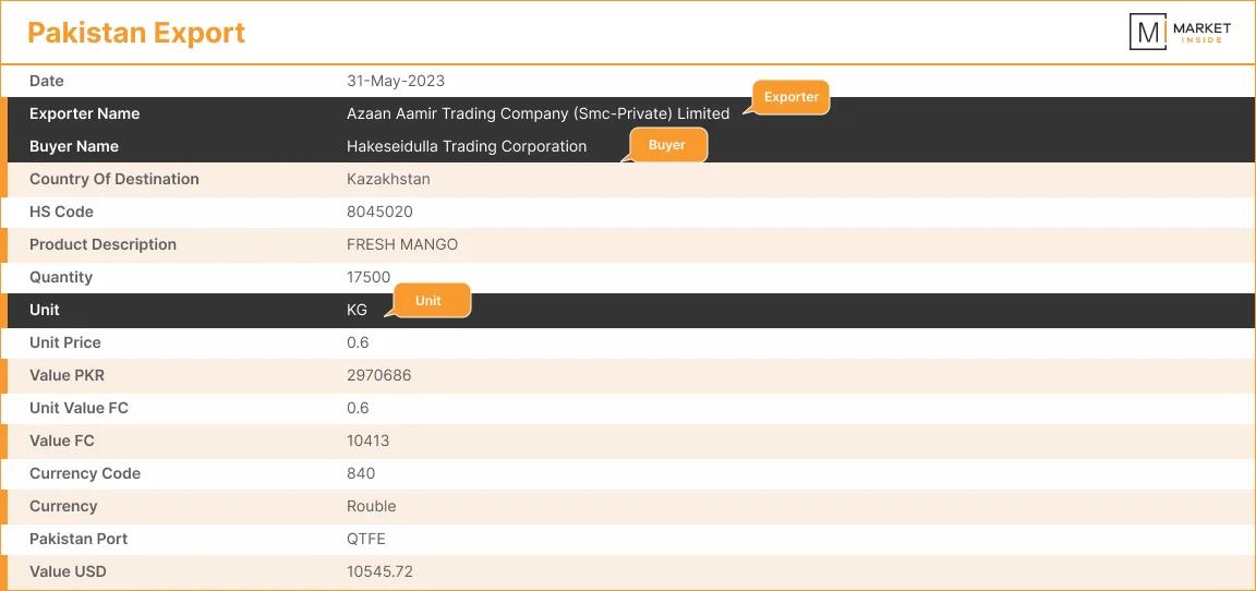 Pakistan export dashboard visualization