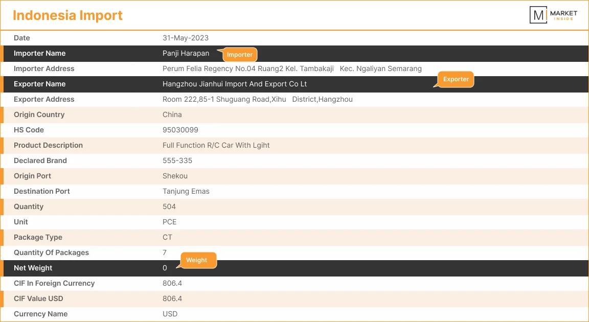 Indonesia import dashboard visualization